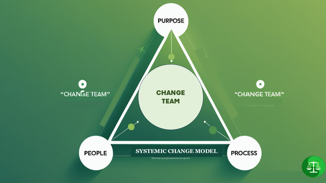 Systematic Change Model Systemic Change Planning – Advoc8 4 Change