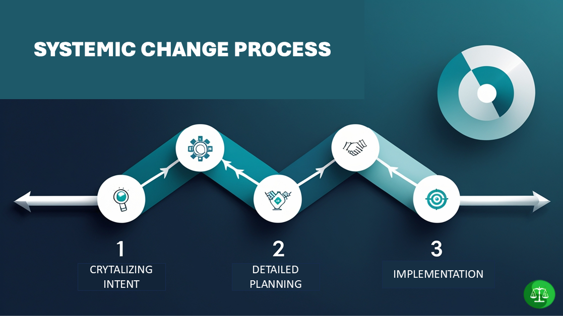 Systemic Change Planning – Advoc8 4 Change